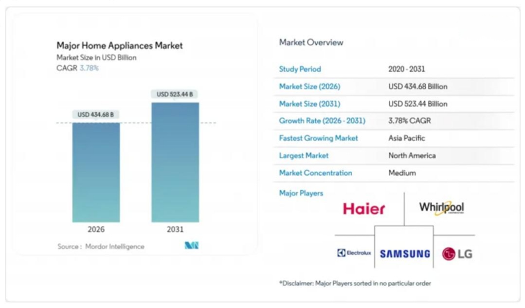 【报告解读】2026全球主要家电市场趋势与洞察